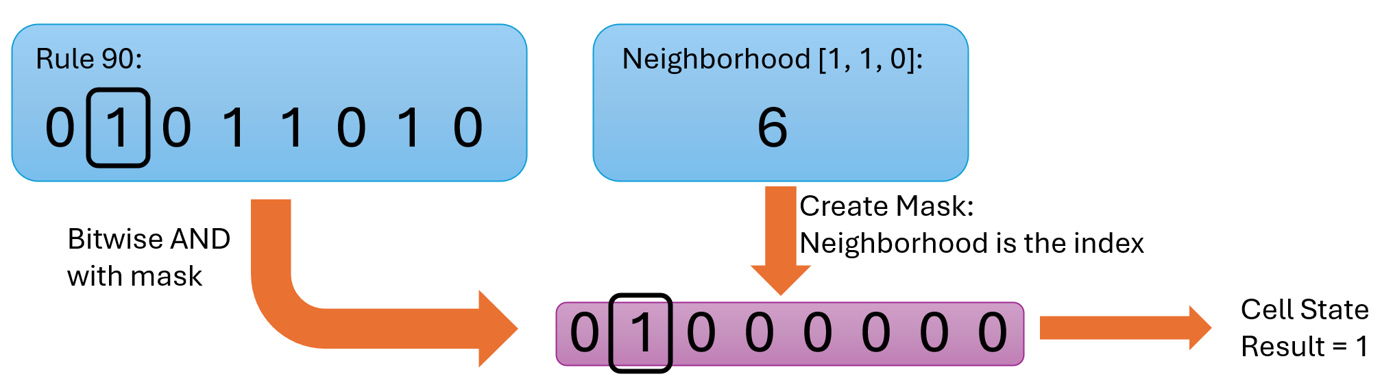 elementary rule evaluation illustration